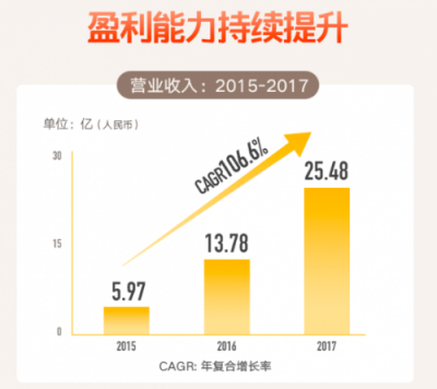 从IPO招股书财务数据详解猫眼盈利能力