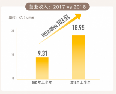 从IPO招股书财务数据详解猫眼盈利能力