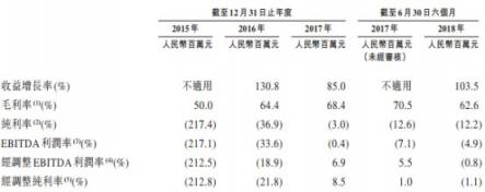 从IPO招股书财务数据详解猫眼盈利能力