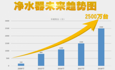 二三线城市乡镇农村需求大，净水器加盟把握机会精准营销