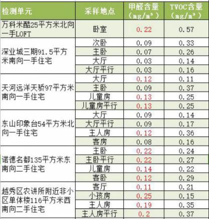 防甲醛超标应应选高环保标准产品、加强通风换气