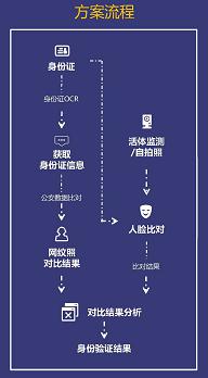 思图场景身份核验解决方案，互金安全首道稳定防线