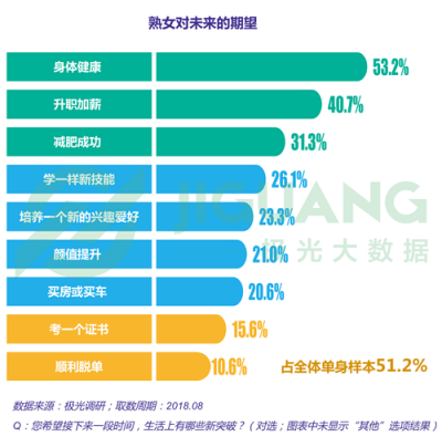 极光大数据：“她经济”时代崛起，熟女们的婚姻消费观都发生什么改变？