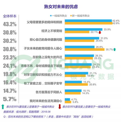 极光大数据：“她经济”时代崛起，熟女们的婚姻消费观都发生什么改变？