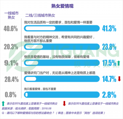 极光大数据：“她经济”时代崛起，熟女们的婚姻消费观都发生什么改变？