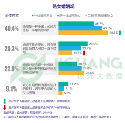 极光大数据：“她经济”时代崛起，熟女们的婚姻消费观都发生什么改变？