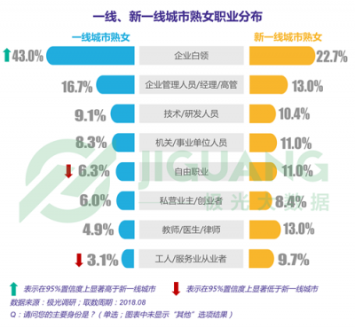 极光大数据：“她经济”时代崛起，熟女们的婚姻消费观都发生什么改变？