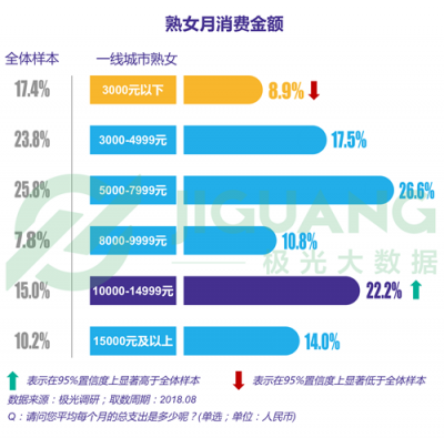 极光大数据：“她经济”时代崛起，熟女们的婚姻消费观都发生什么改变？