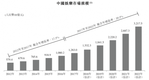 猫眼赴港IPO,瞄准3万亿娱乐市场拓展更大空间