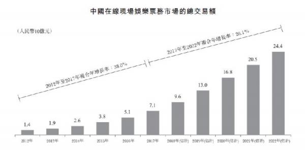 猫眼赴港IPO,瞄准3万亿娱乐市场拓展更大空间