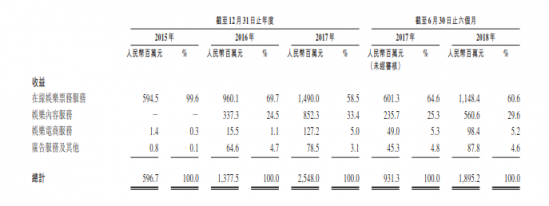 猫眼赴港IPO,瞄准3万亿娱乐市场拓展更大空间