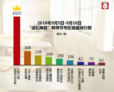 教师节送礼变味？送礼神器“解放”家长和老师