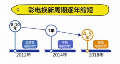 超龄彩电炸瞎眼！苏宁这轮“换新”风暴来得好