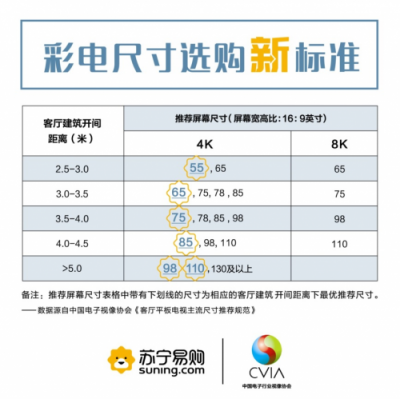 超龄彩电炸瞎眼！苏宁这轮“换新”风暴来得好