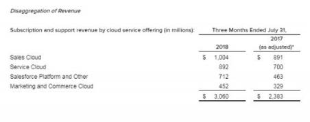 神州云动：云巨头Salesforce一骑绝尘 国内产厂商何去何从