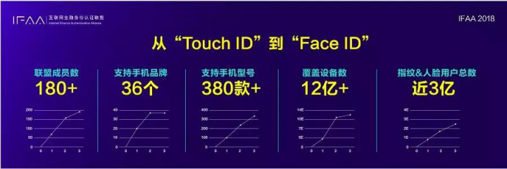 IFAA2018年度大会落幕，奥比中光荣膺3D安全人脸技术先锋奖