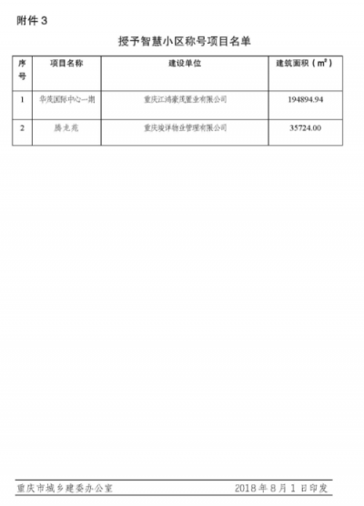 嘟嘟携手华茂喜提智慧小区头衔！重庆全市仅6个项目获批