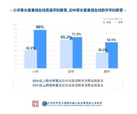 中科院在线教育调查：洋葱数学是最受家长欢迎的在线数学教育品牌