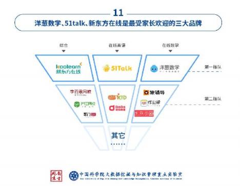 中科院在线教育调查：洋葱数学是最受家长欢迎的在线数学教育品牌