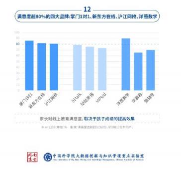 中科院在线教育调查：洋葱数学是最受家长欢迎的在线数学教育品牌