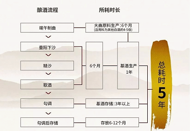 白酒行业的动与静，贵酿酒业聚焦高标准酱香酒市场