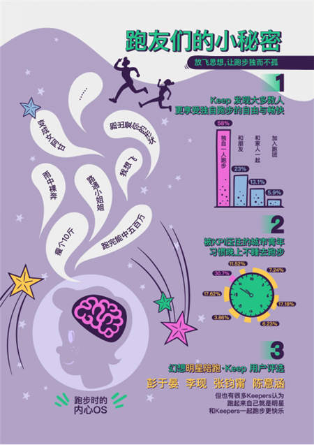 Keep发布跑步用户图鉴：鸭梨山大的城市青年，习惯晚上不睡去跑步