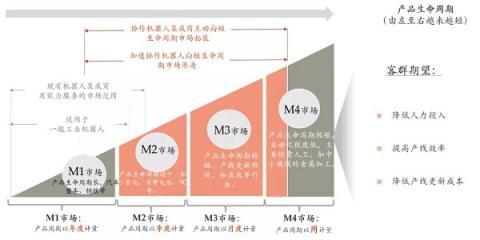 【专访】协作机器人与柔性制造下短生命周期市场的共生 ——专访节卡机器人联合创始人王家鹏