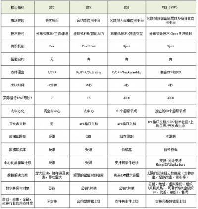 VEE：基于SK的SPoS第三代共识机制底层的区块链数据库