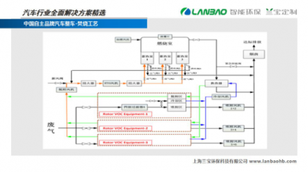 上海兰宝环保秦庆丰解读“汽车行业废气全面解决方案”，助力汽车涂装环保升级