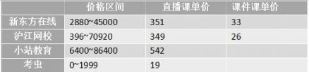 冲刺雅思6.5！新东方、沪江、小站、考虫哪家强？