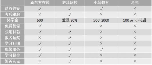 冲刺雅思6.5！新东方、沪江、小站、考虫哪家强？