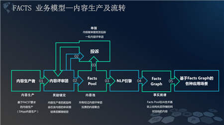 内容打假：FACTS让新闻回归真实