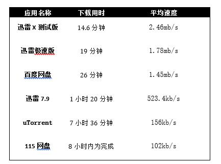 新版迅雷X测评：时间就是金钱！朋友，你该换个下载器了！