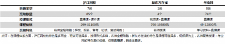 在线考研哪家强？沪江网校VS新东方在线VS考虫网