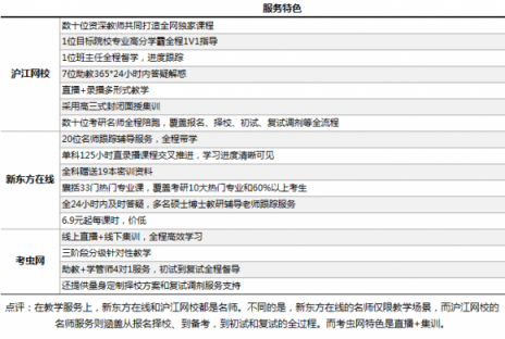 在线考研哪家强？沪江网校VS新东方在线VS考虫网