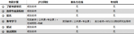 在线考研哪家强？沪江网校VS新东方在线VS考虫网