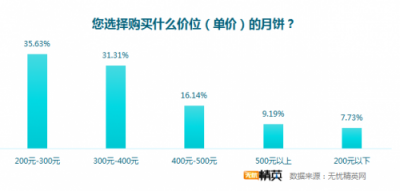 无忧精英网发布月饼消费调查，快递成送月饼首选