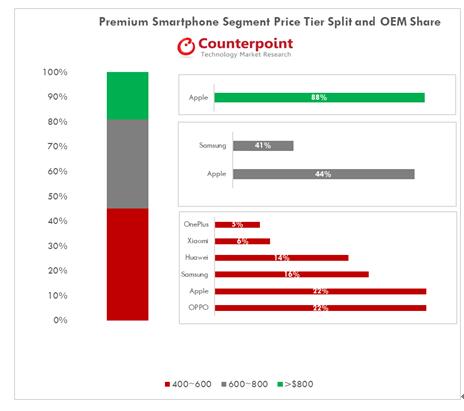 全球高端智能手机数据报告：OPPO在400-600美元区间份额第一