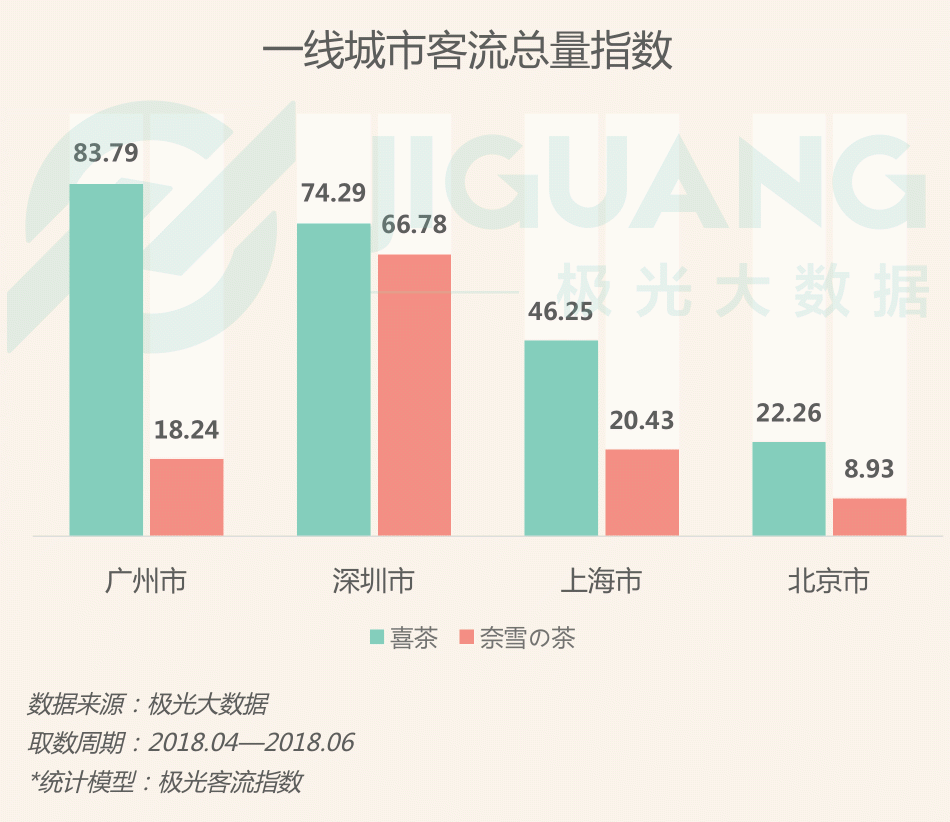 极光大数据：圈粉无数的喜茶与奈雪，到底撩拨了谁的心？