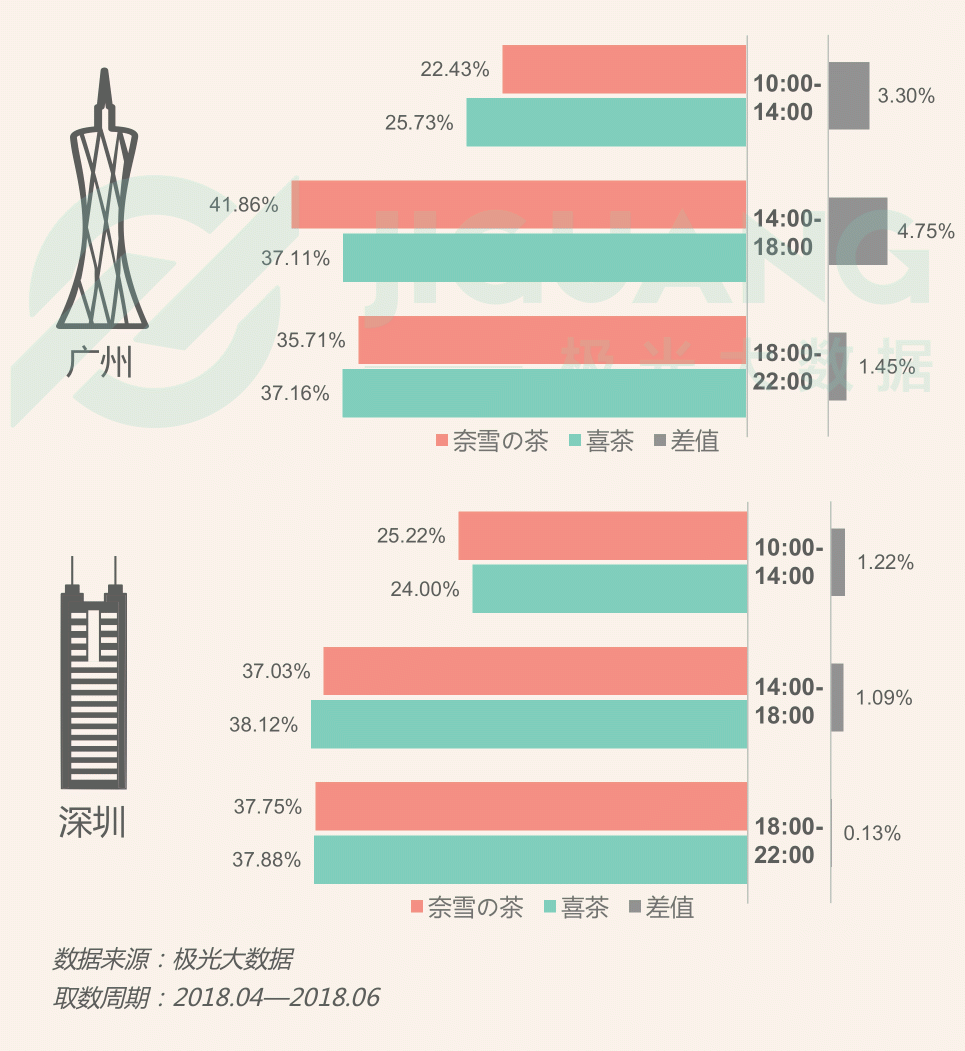 极光大数据：圈粉无数的喜茶与奈雪，到底撩拨了谁的心？