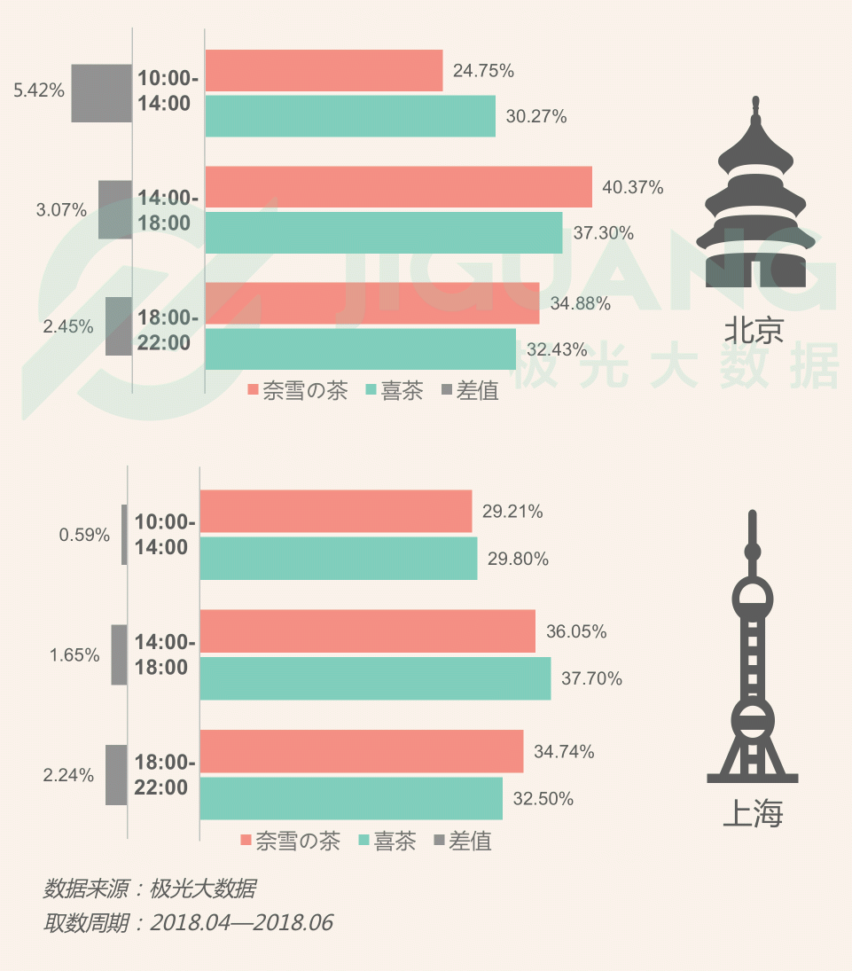 极光大数据：圈粉无数的喜茶与奈雪，到底撩拨了谁的心？