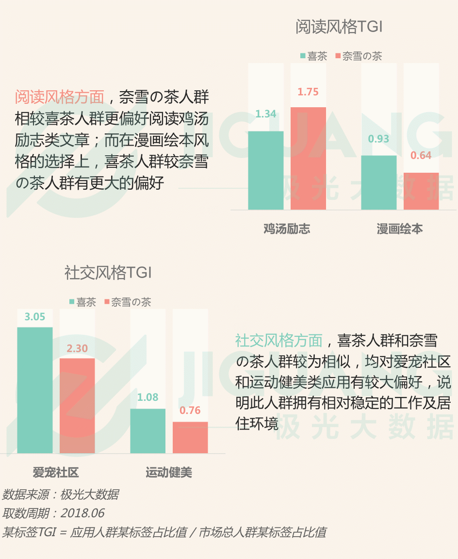 极光大数据：圈粉无数的喜茶与奈雪，到底撩拨了谁的心？