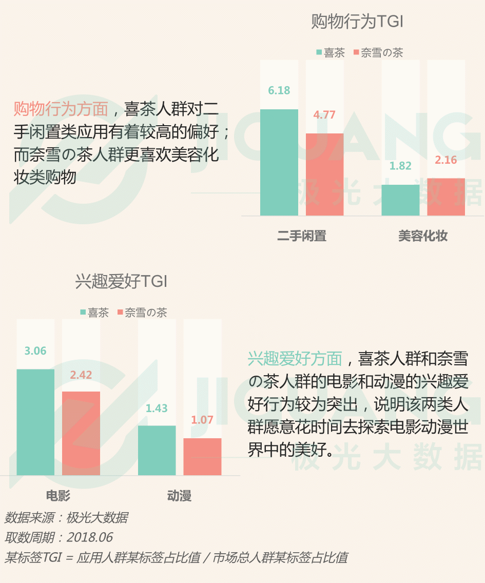 极光大数据：圈粉无数的喜茶与奈雪，到底撩拨了谁的心？