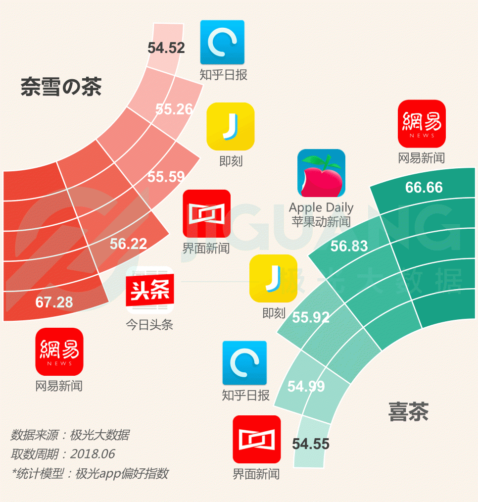 极光大数据：圈粉无数的喜茶与奈雪，到底撩拨了谁的心？