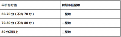 重庆房产项目资本金新管理办法出台 评智慧小区最高奖1000万