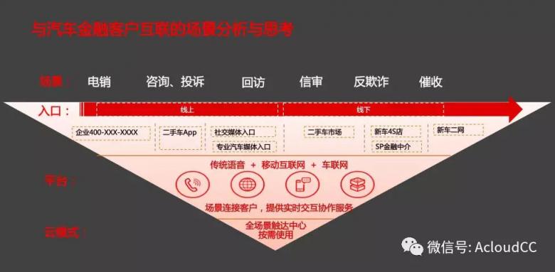 科技助力汽车金融释放云之魅力