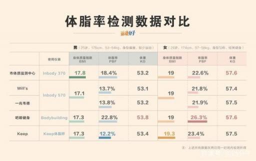 Keep 体脂秤肉身评测：颜值在线，体脂率等数据是否精准？