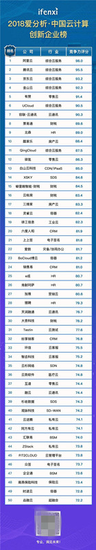 2018中国云计算创新企业榜：环信稳居云客服第一