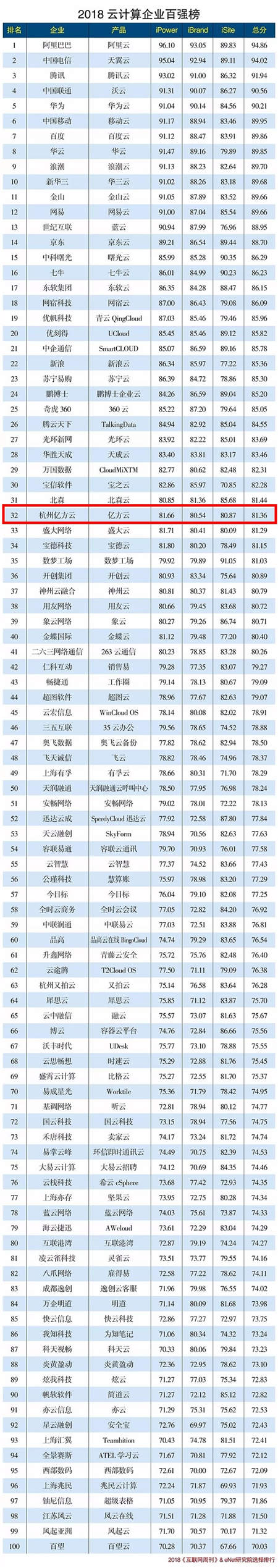 2018年云计算企业百强榜火热出炉 亿方云与阿里云、腾讯云等产品一同入围前列