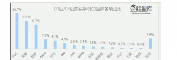 00后都用什么手机？网友：果然是看脸的，魅族入选真不意外